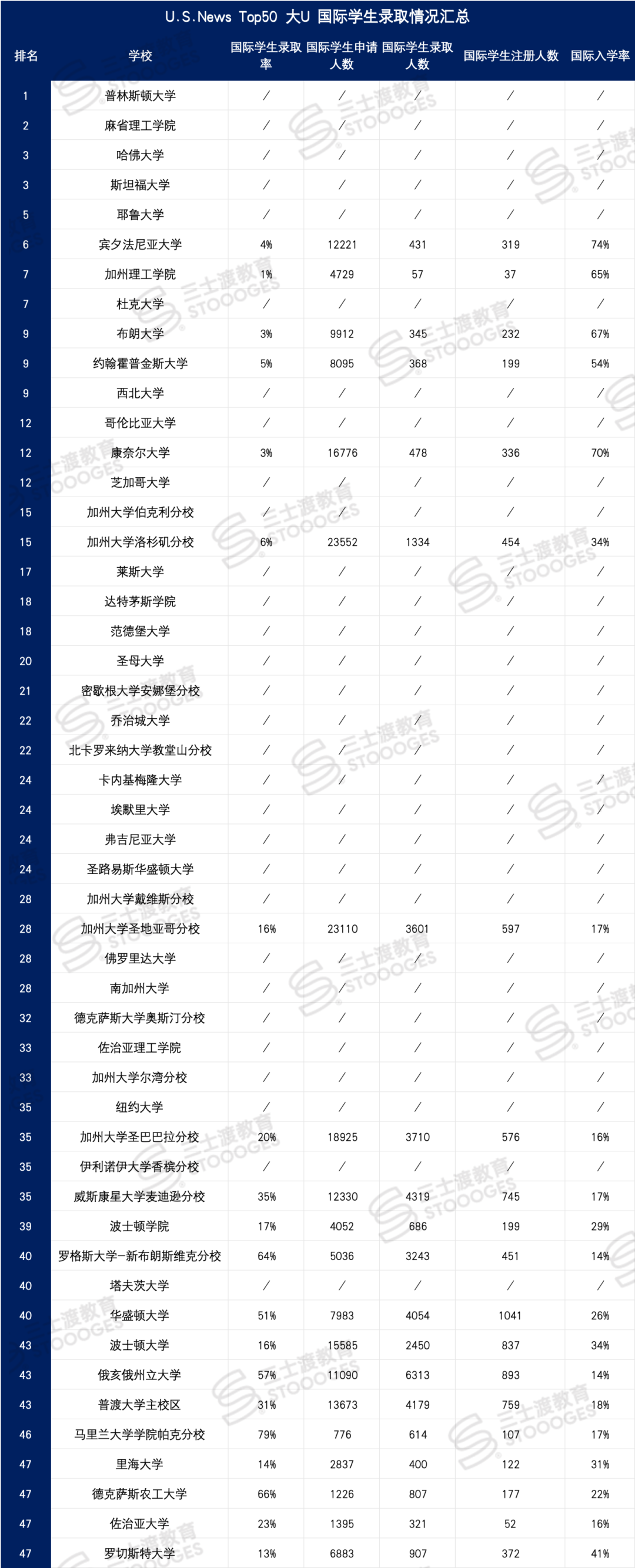 留学生狂喜！这些「国际生录取率高」的大学，更容易拿Offer！